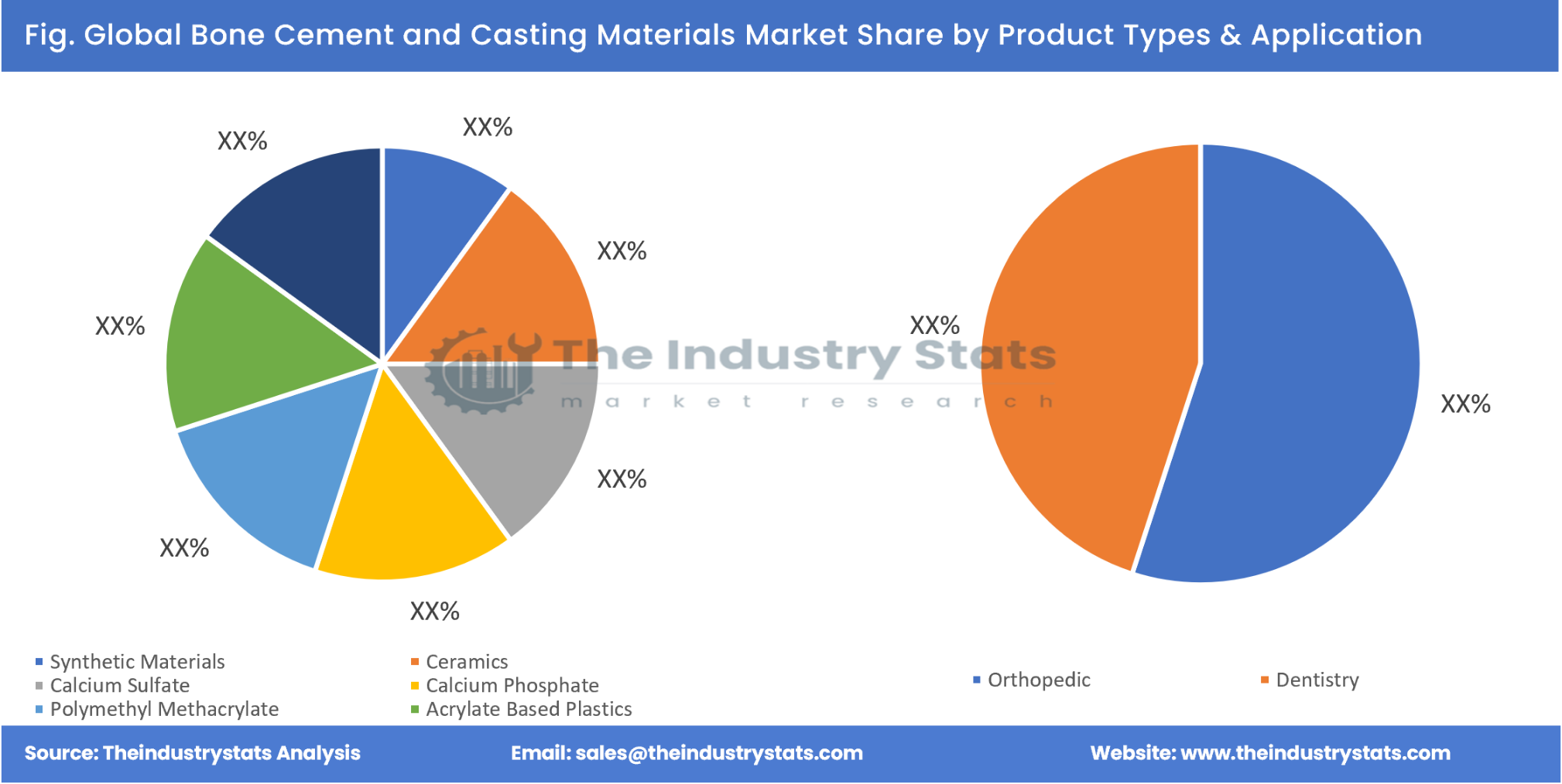 Bone Cement and Casting Materials Share by Product Types & Application